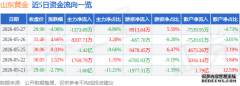 山东黄金（600547）5月27日主力资金净卖出137369万